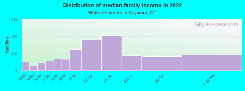 Distribution of median family income in 2022