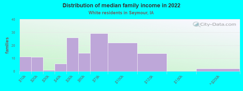 Distribution of median family income in 2022