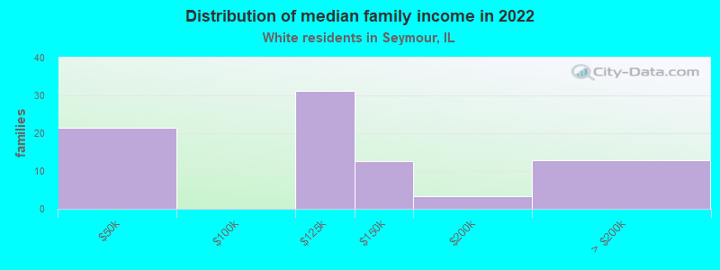 Distribution of median family income in 2022