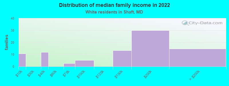 Distribution of median family income in 2022