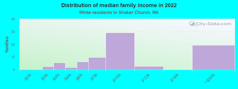 Distribution of median family income in 2022