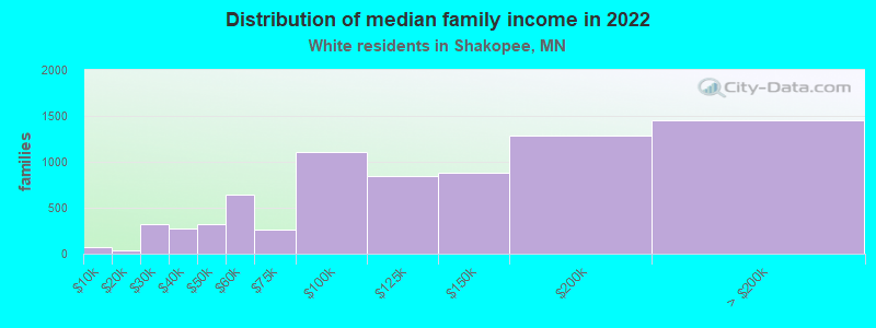 Distribution of median family income in 2022