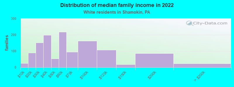 Distribution of median family income in 2022