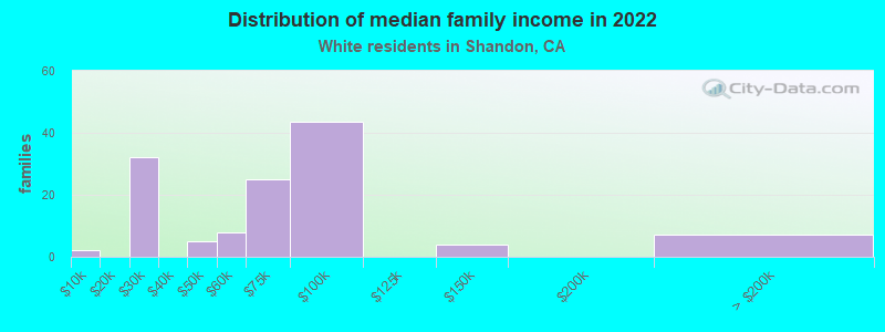 Distribution of median family income in 2022