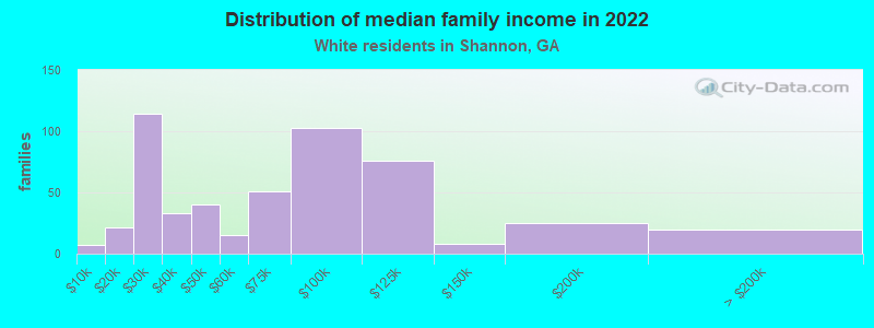 Distribution of median family income in 2022