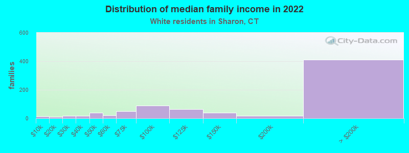 Distribution of median family income in 2022