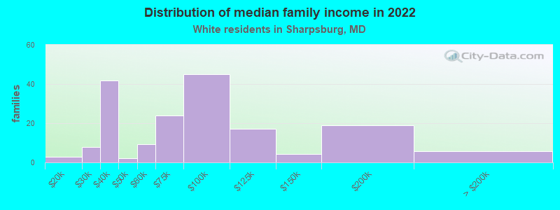 Distribution of median family income in 2022