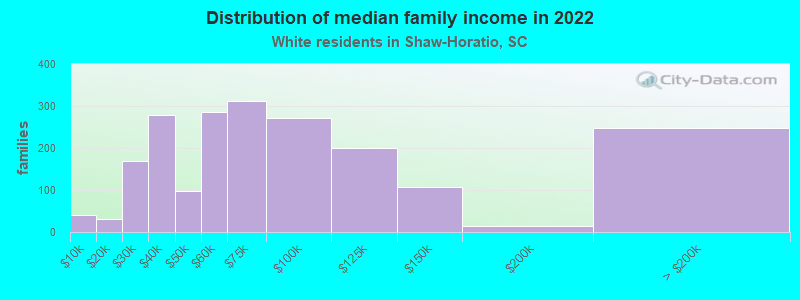 Distribution of median family income in 2022