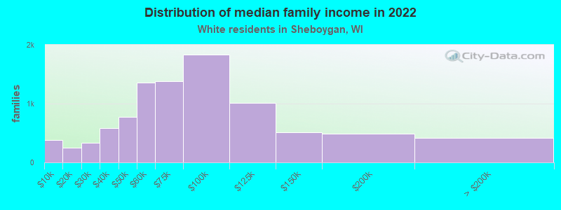 Distribution of median family income in 2022