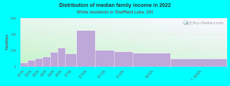 Distribution of median family income in 2022