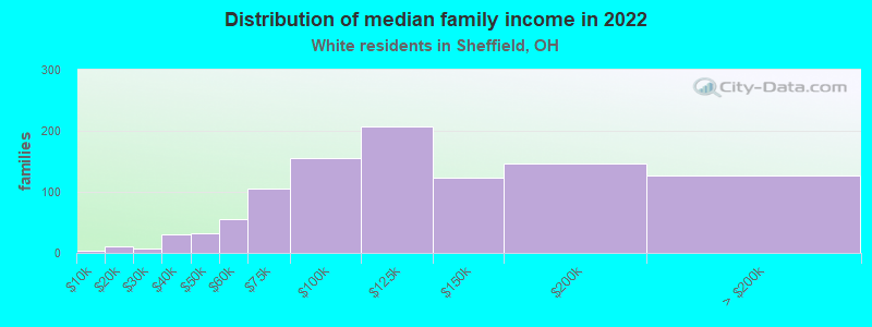 Distribution of median family income in 2022