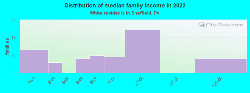 Distribution of median family income in 2022