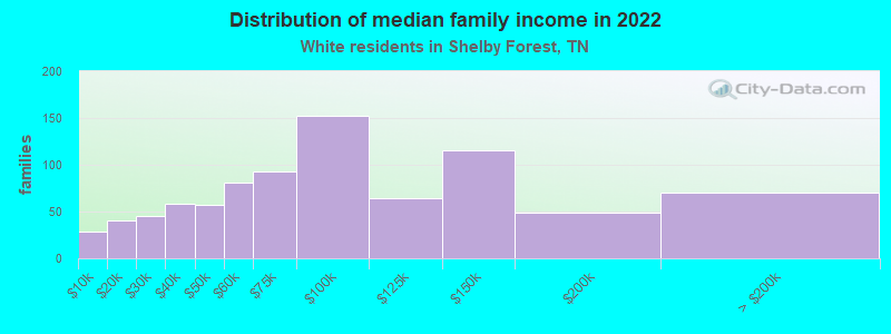 Distribution of median family income in 2022