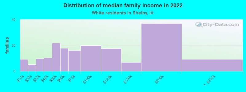 Distribution of median family income in 2022