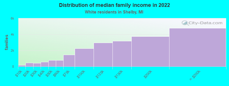 Distribution of median family income in 2022