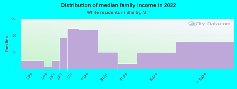 Distribution of median family income in 2022