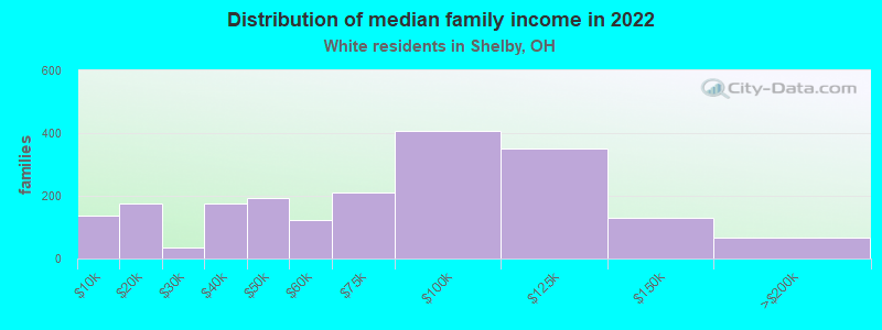 Distribution of median family income in 2022