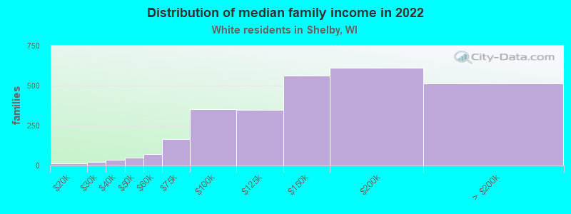 Distribution of median family income in 2022