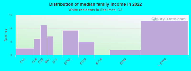 Distribution of median family income in 2022