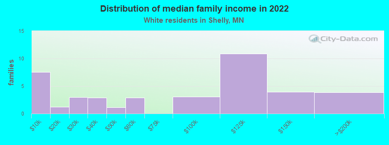 Distribution of median family income in 2022