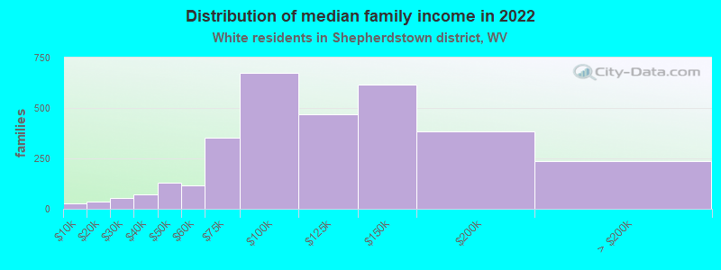 Distribution of median family income in 2022