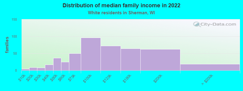 Distribution of median family income in 2022