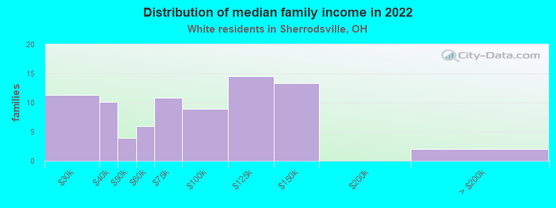 Distribution of median family income in 2022