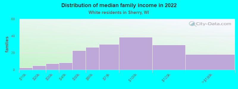 Distribution of median family income in 2022