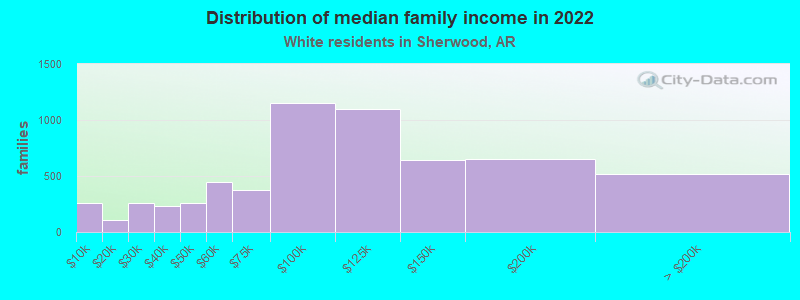 Distribution of median family income in 2022