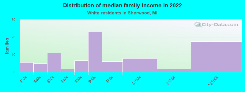 Distribution of median family income in 2022