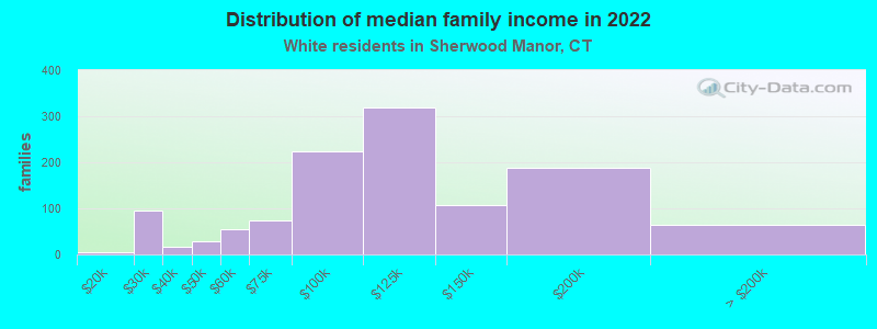 Distribution of median family income in 2022