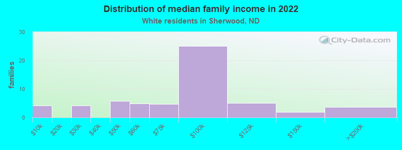 Distribution of median family income in 2022