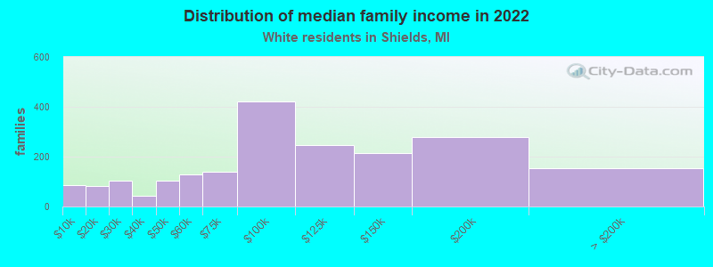 Distribution of median family income in 2022