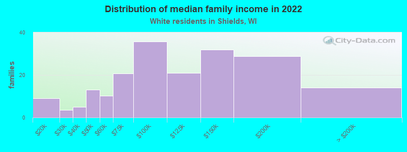 Distribution of median family income in 2022