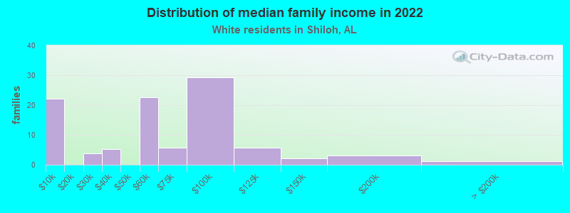 Distribution of median family income in 2022