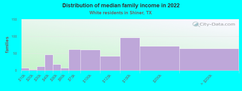 Distribution of median family income in 2022