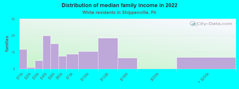 Distribution of median family income in 2022