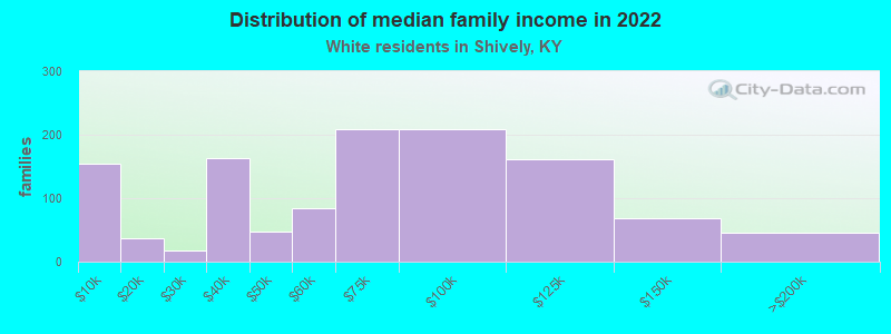 Distribution of median family income in 2022