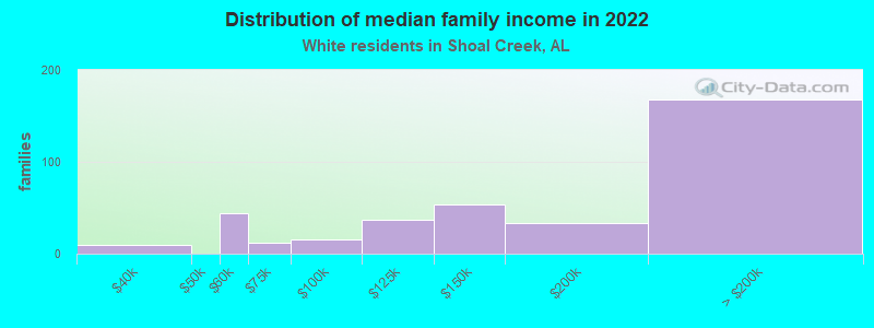 Distribution of median family income in 2022