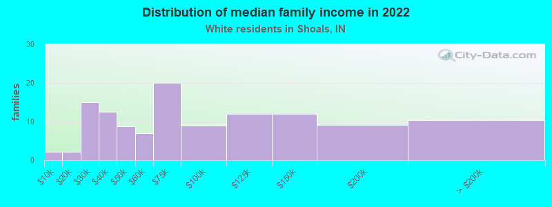 Distribution of median family income in 2022