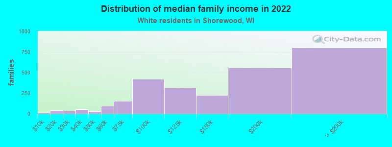 Distribution of median family income in 2022