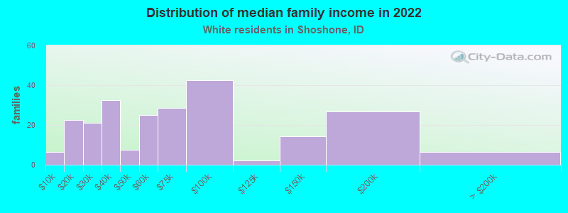 Distribution of median family income in 2022