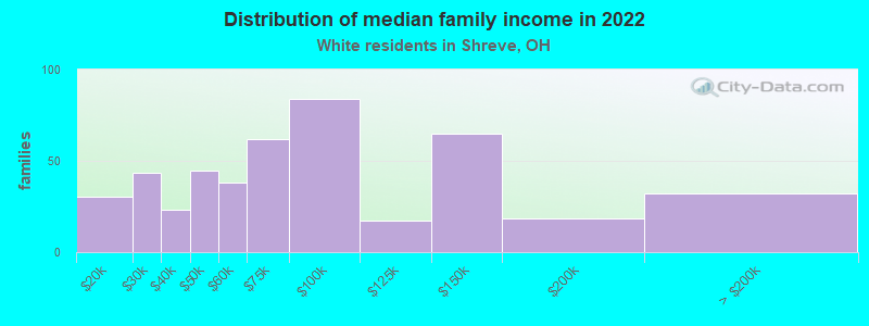 Distribution of median family income in 2022