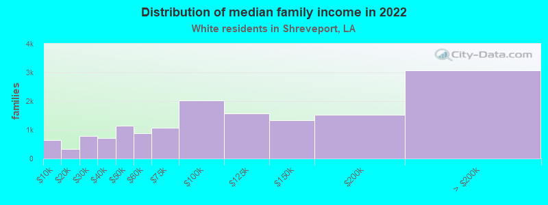 Distribution of median family income in 2022