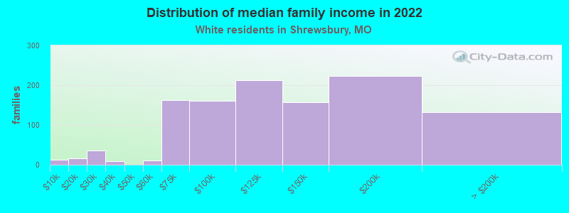 Distribution of median family income in 2022