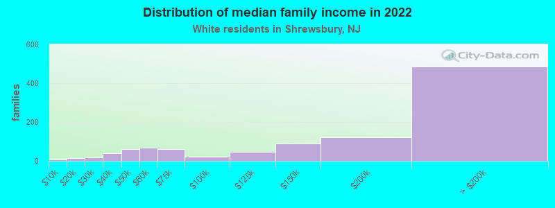 Distribution of median family income in 2022