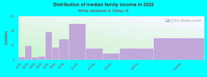 Distribution of median family income in 2022