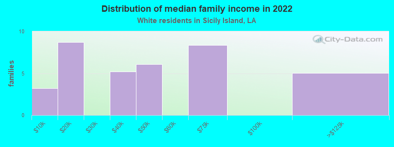 Distribution of median family income in 2022