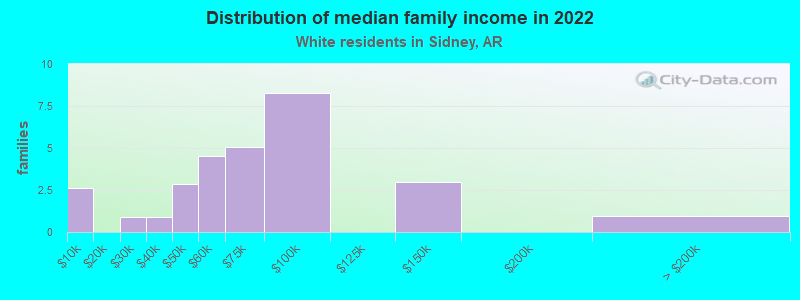 Distribution of median family income in 2022