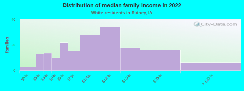 Distribution of median family income in 2022